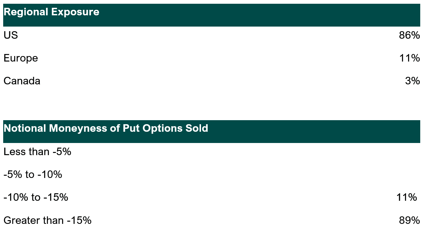 Regional Exposure and Notional Moneyness of Put Options Sold