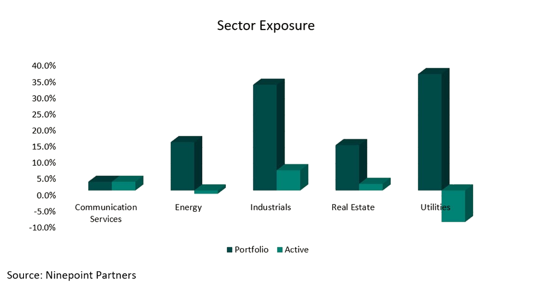 Sector Exposure