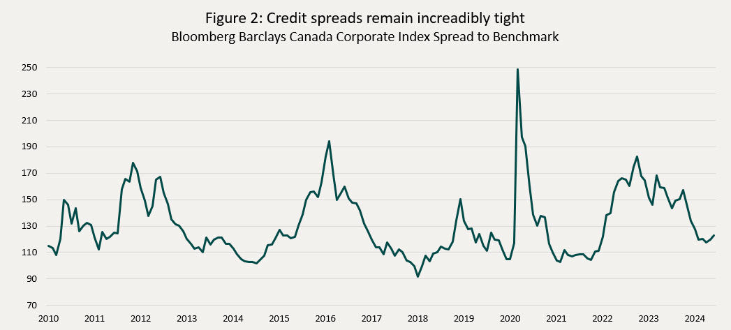 Figure 2: Credit spreads remain increadibly tight Bloomberg Barclays Canada Corporate Index Spread to Benchmark