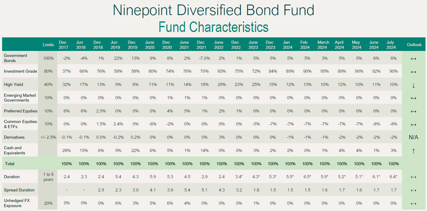 Ninepoint Diversified Bond Fund