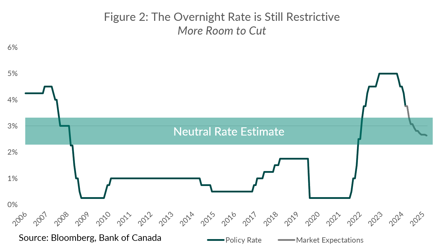 Figure 2:  the overnight rate is still restrictive