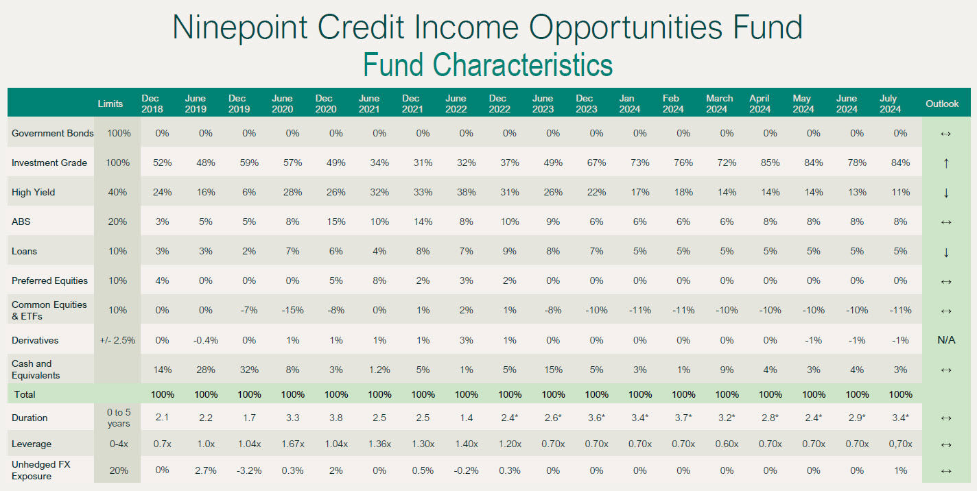 Ninepoint Credit Income Opportunities Fund