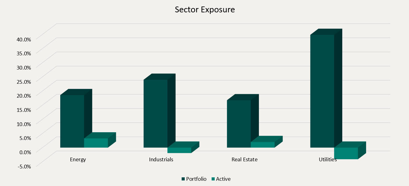 Sector Exposure