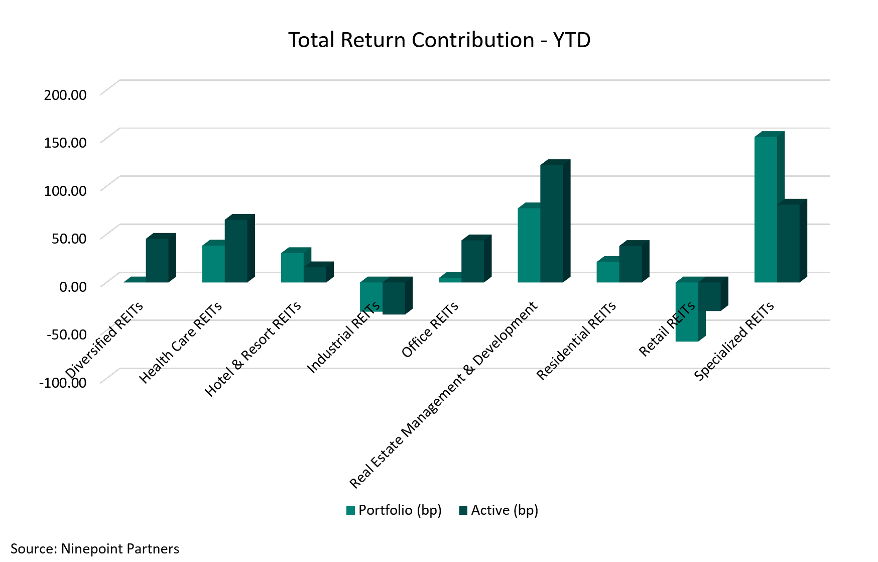 Total Return Contribution - YTD