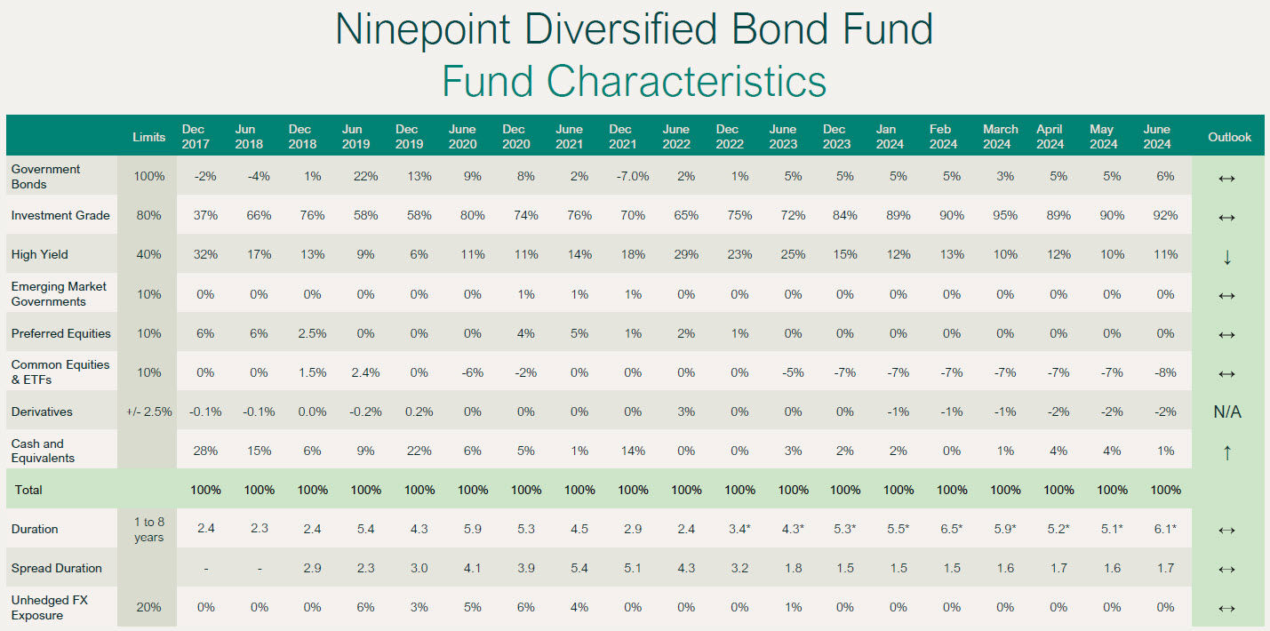 Ninepoint Diversified Bond Fund