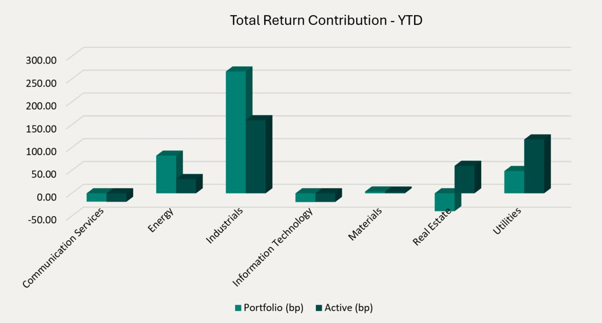 Total Return Contribution - YTD