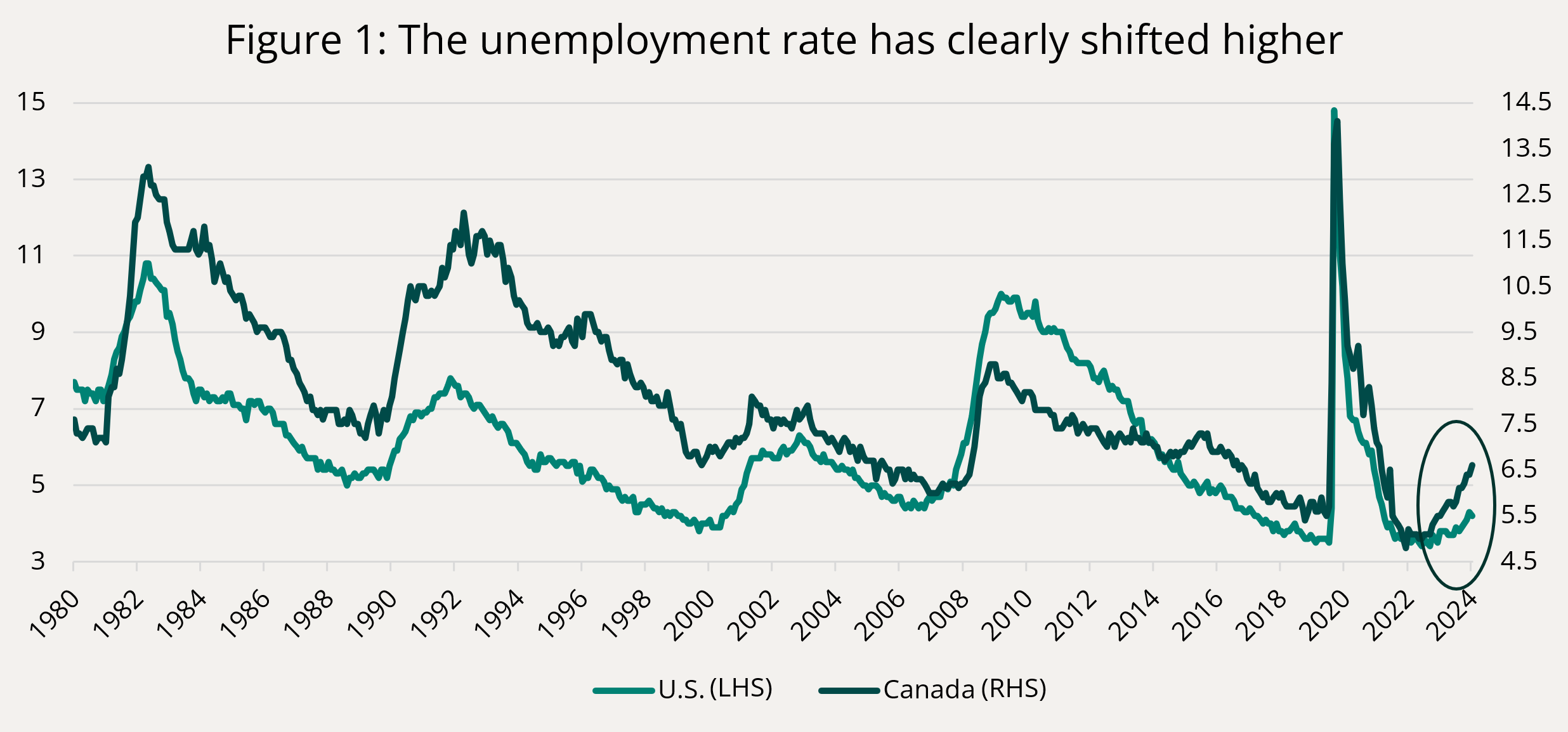 Figure 1: Taking a turn for the worse Bloomberg U.S. Economic Surprise Index