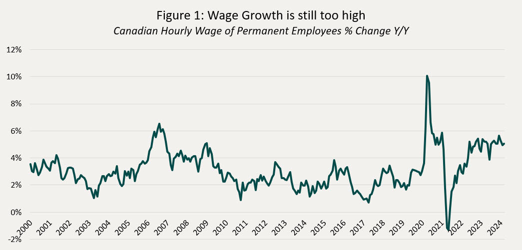 Figure 1 Wage Growth is still too high