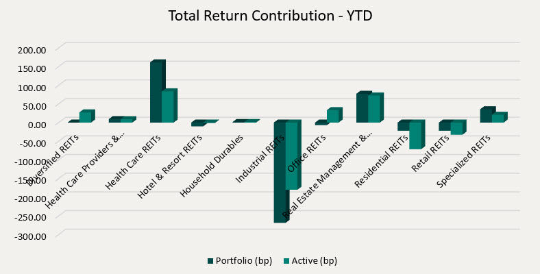 Total Return Contribution - YTD