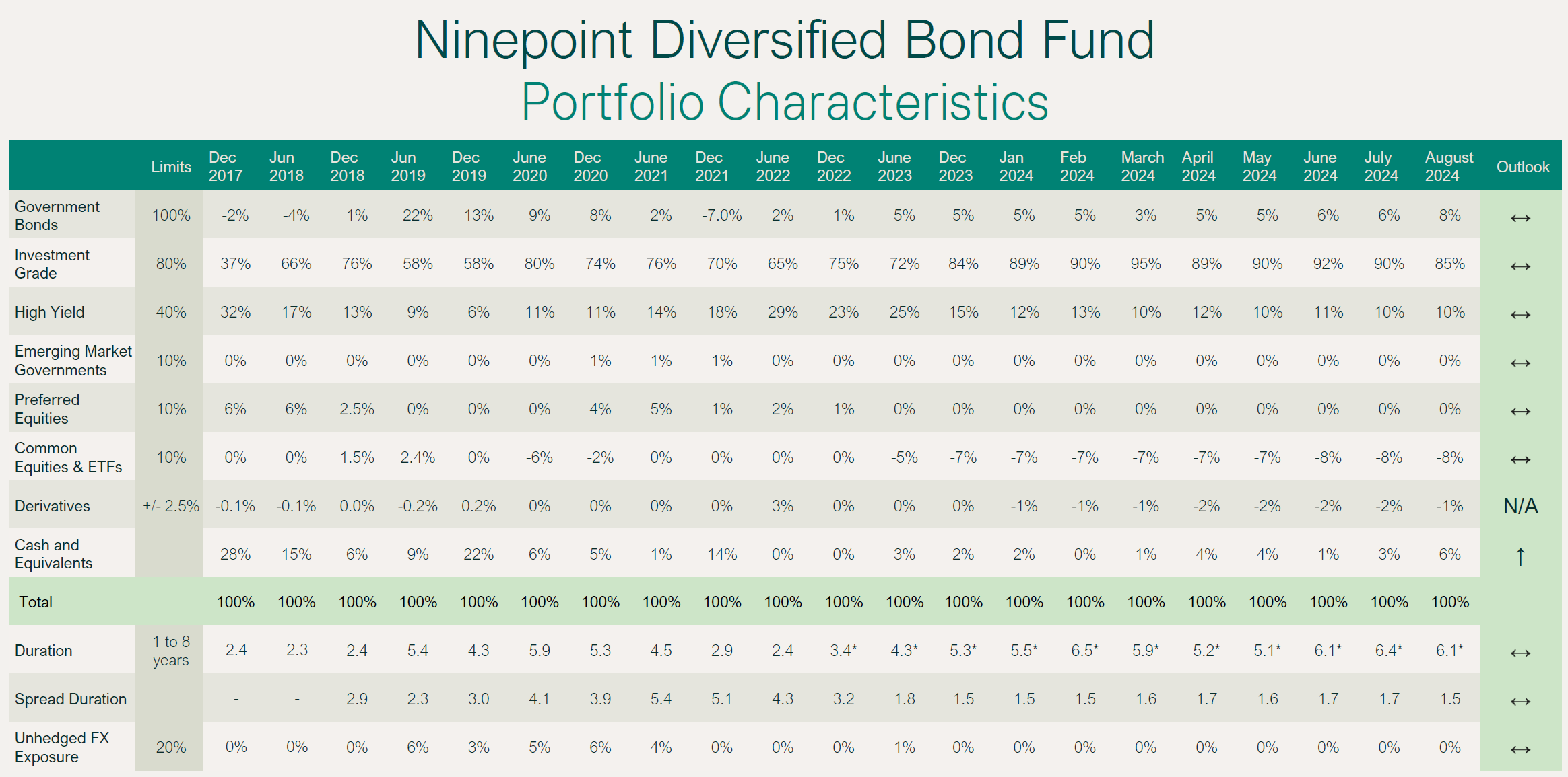 Ninepoint Diversified Bond Fund