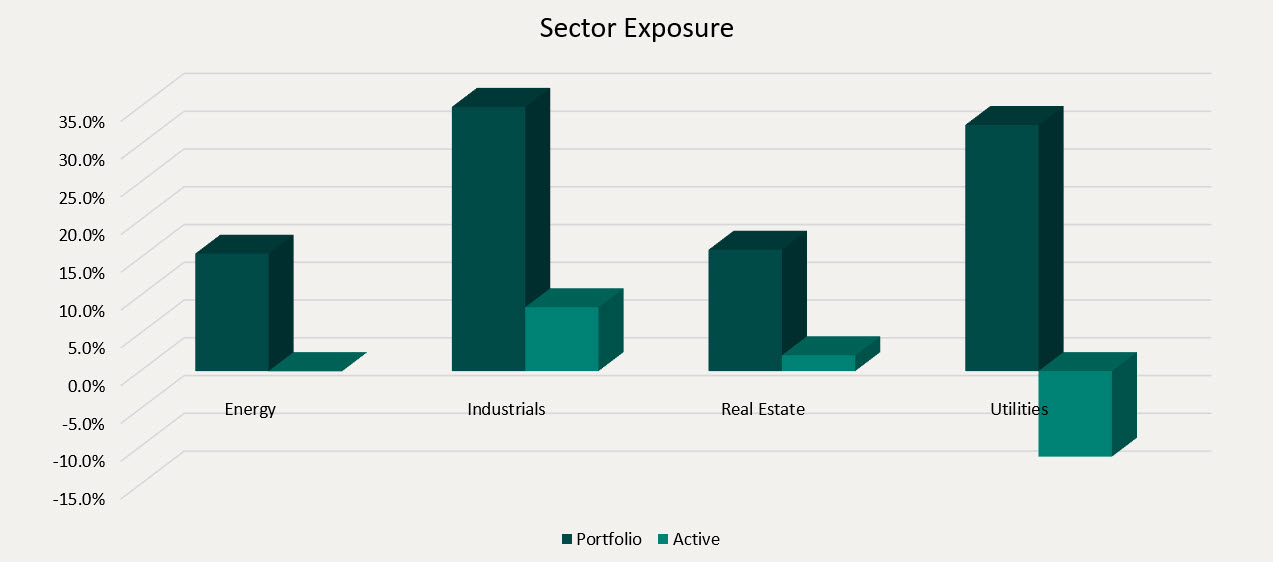 Sector Exposure