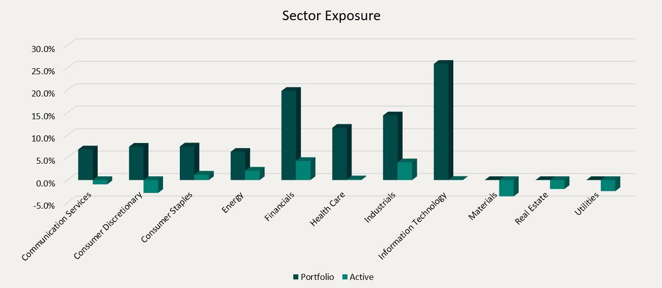 Sector Exposure