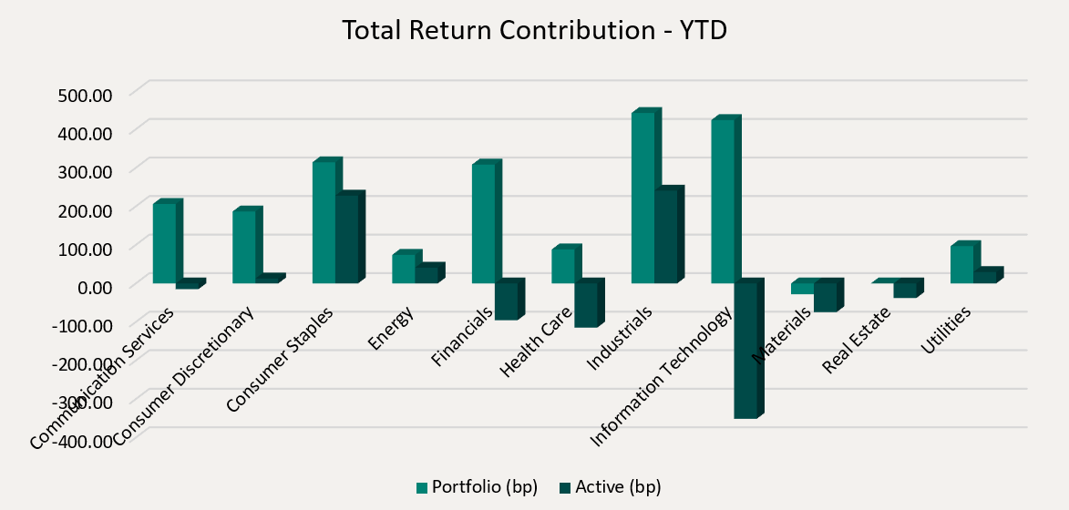 Total Return Contribution - YTD