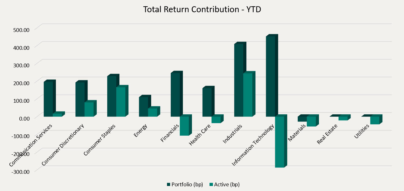 Total Return Contribution - YTD