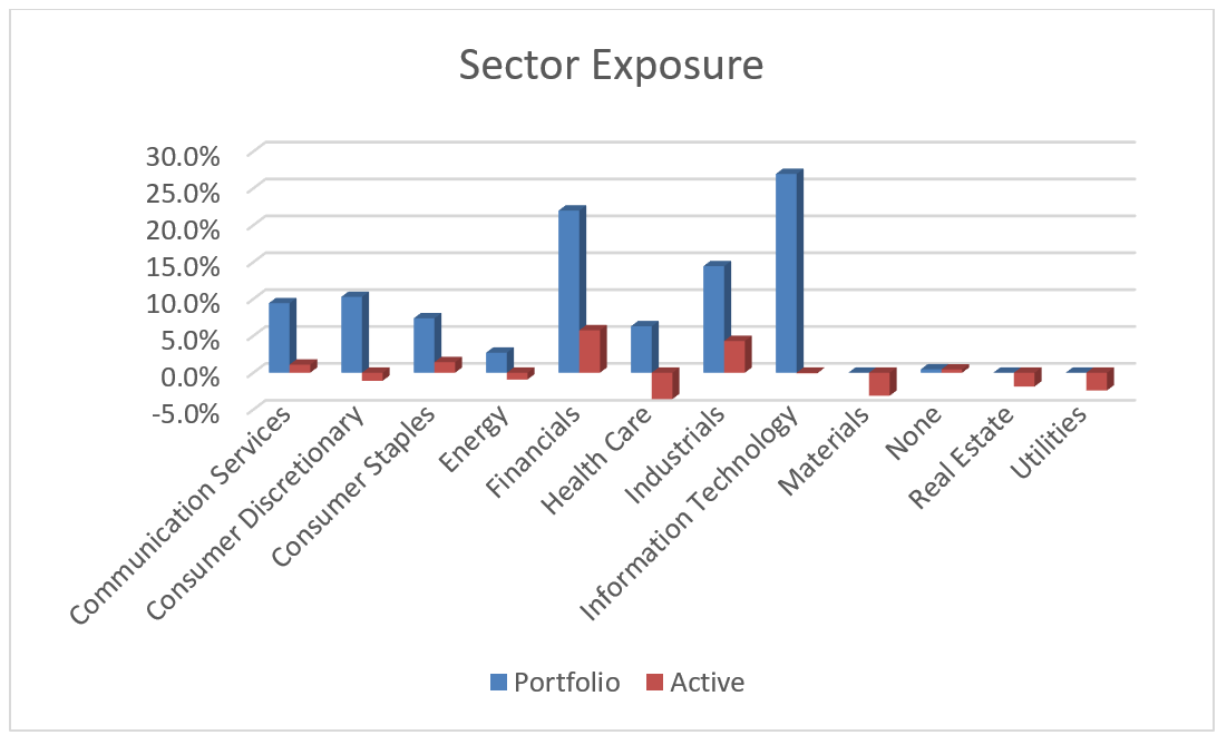 Sector Exposure