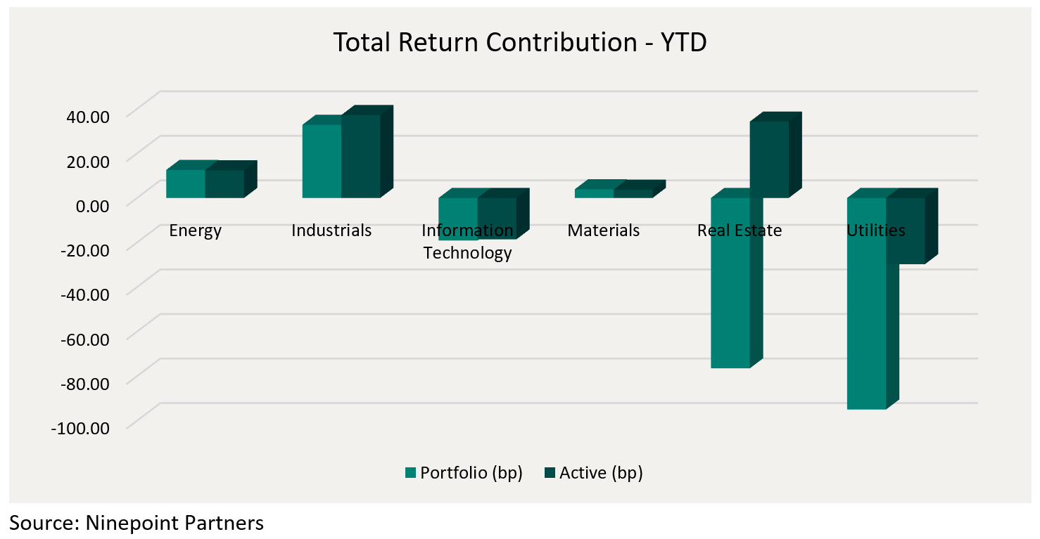 Total Return Contribution - YTD