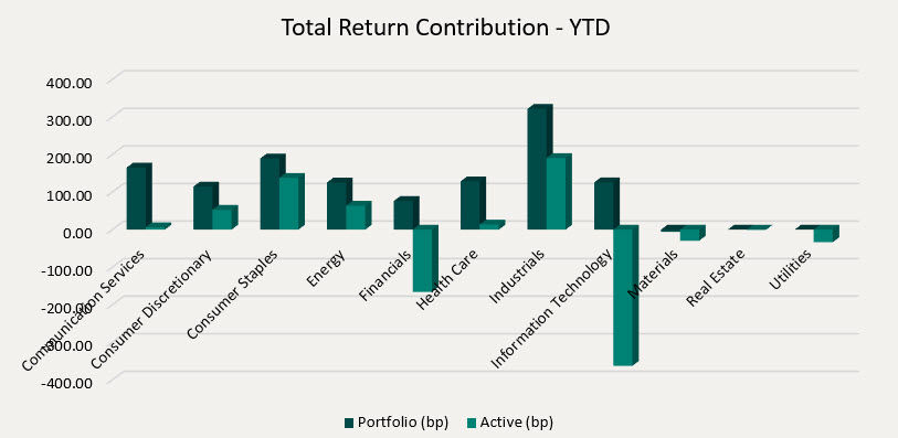 Total Return Contribution - YTD