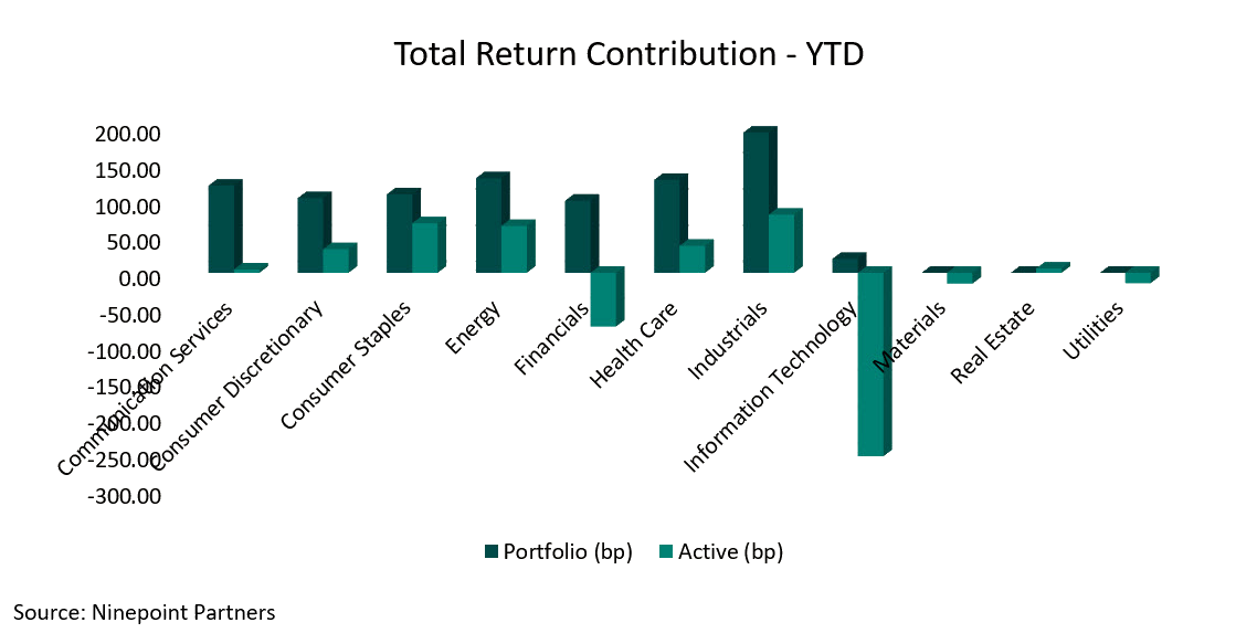 Total Return Contribution - YTD