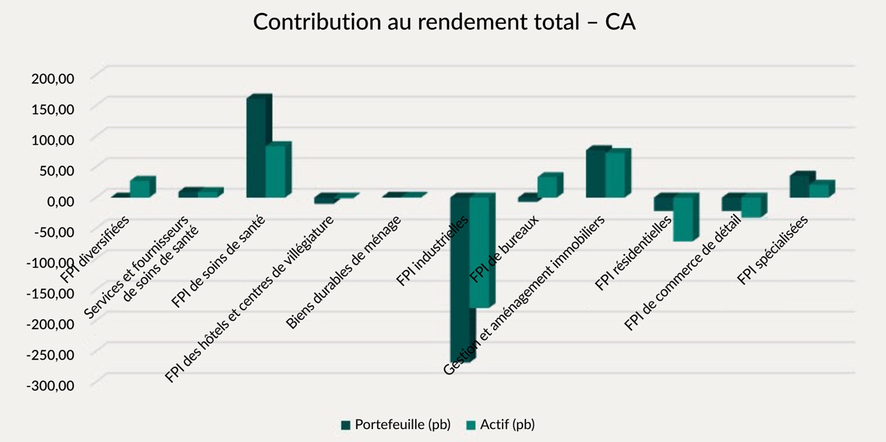 Contribution au rendement total – cumul annuel