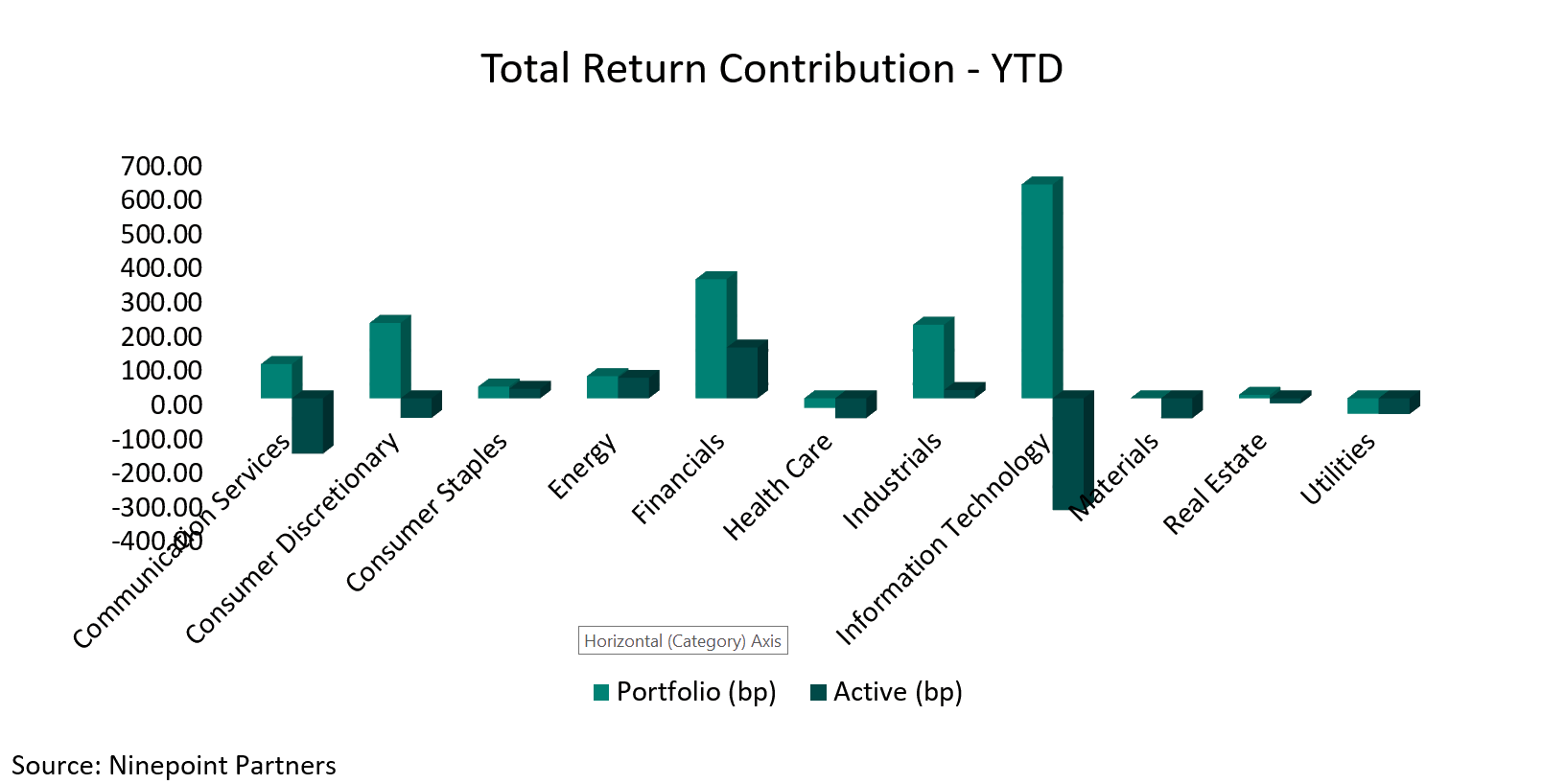 Total Return Contribution - YTD