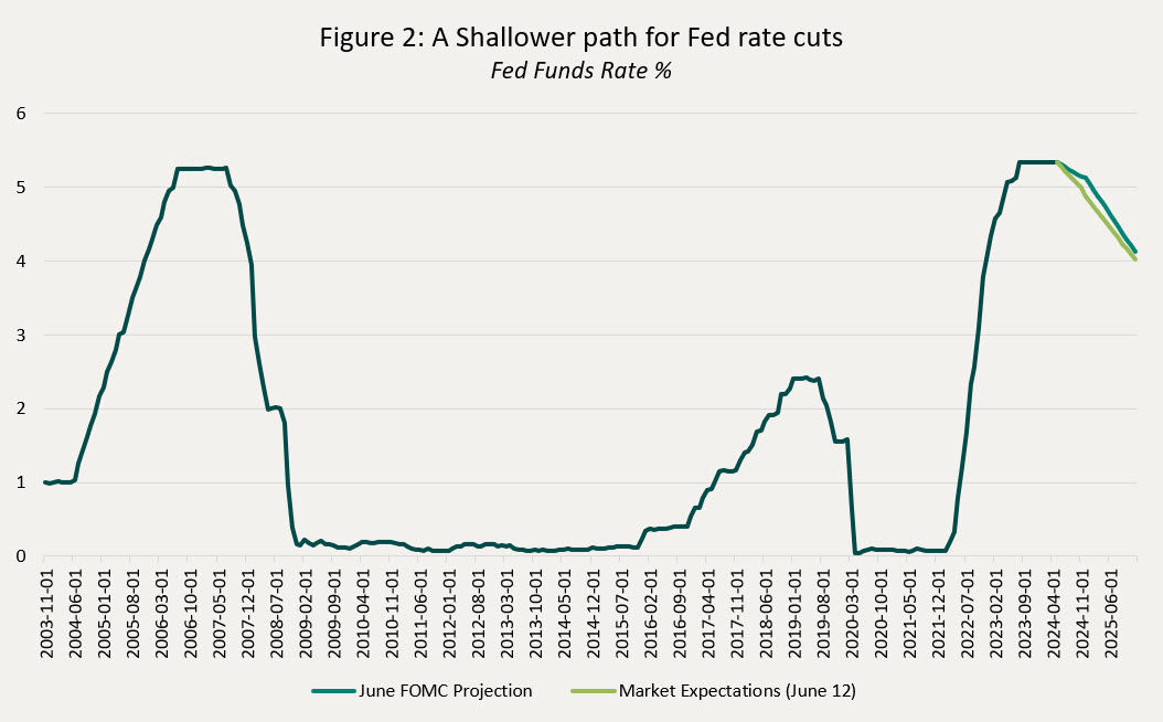 Figure 2 - A Shallower path for Fed rate cuts