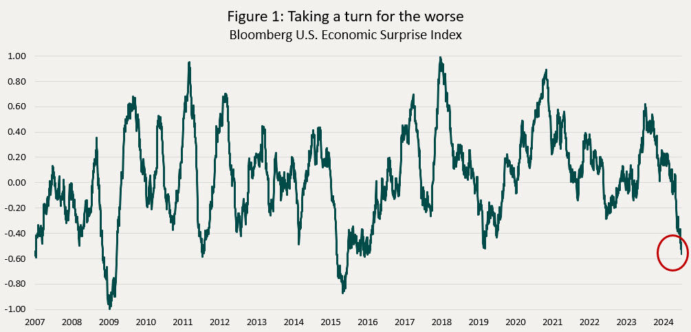 Figure 1: Taking a turn for the worse Bloomberg U.S. Economic Surprise Index