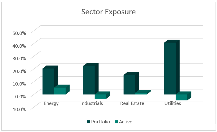 Sector Exposure