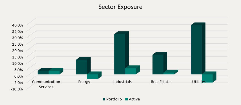 Sector Exposure