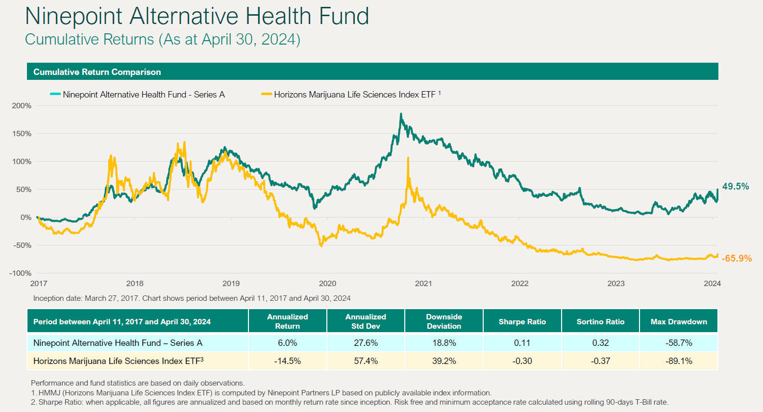 cumulative returns