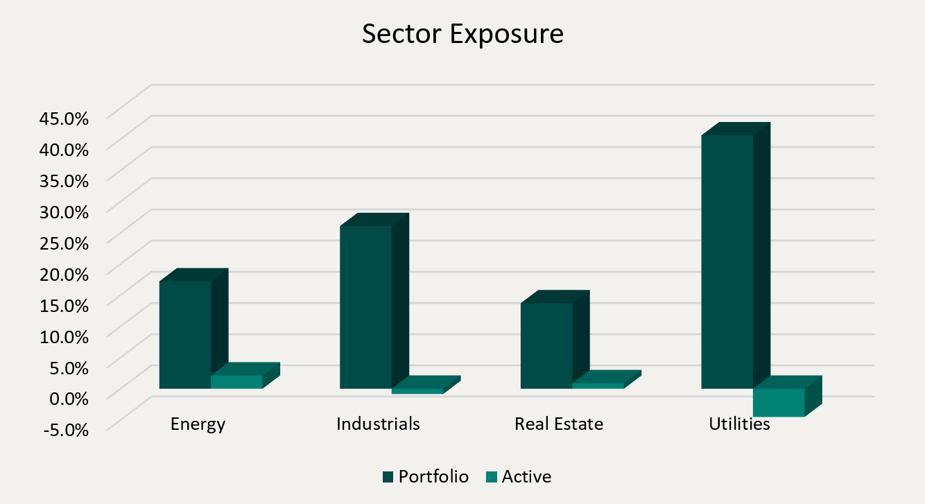 Sector Exposure