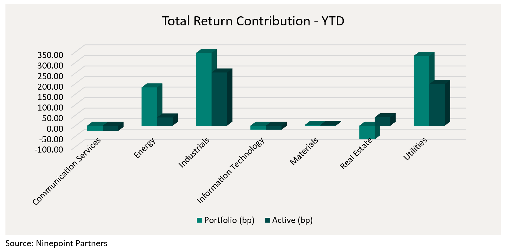 Total Return Contribution - YTD