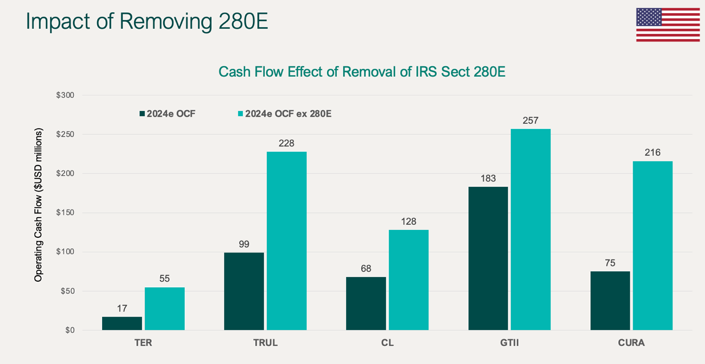 Impact of removing 280E