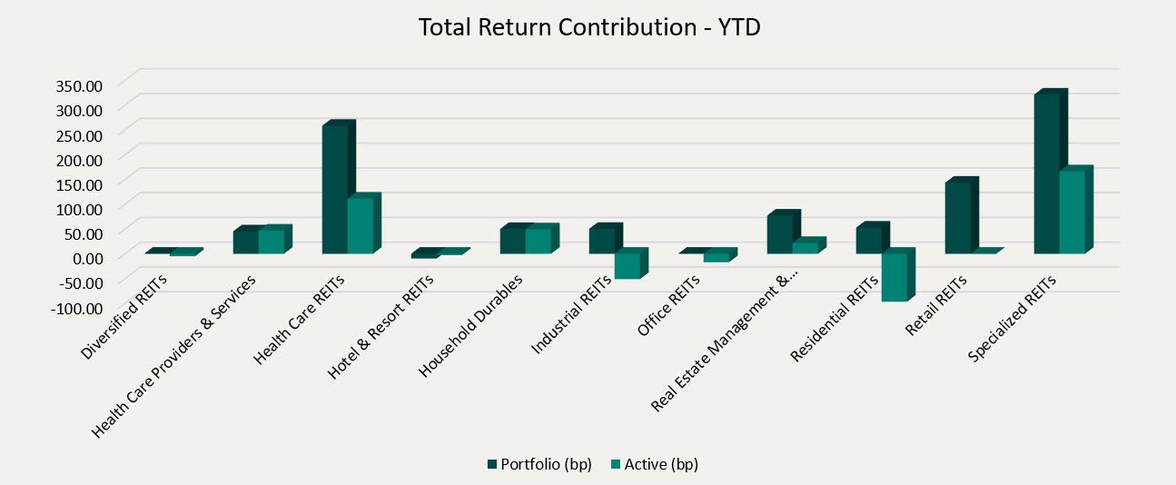 Total Return Contribution - YTD