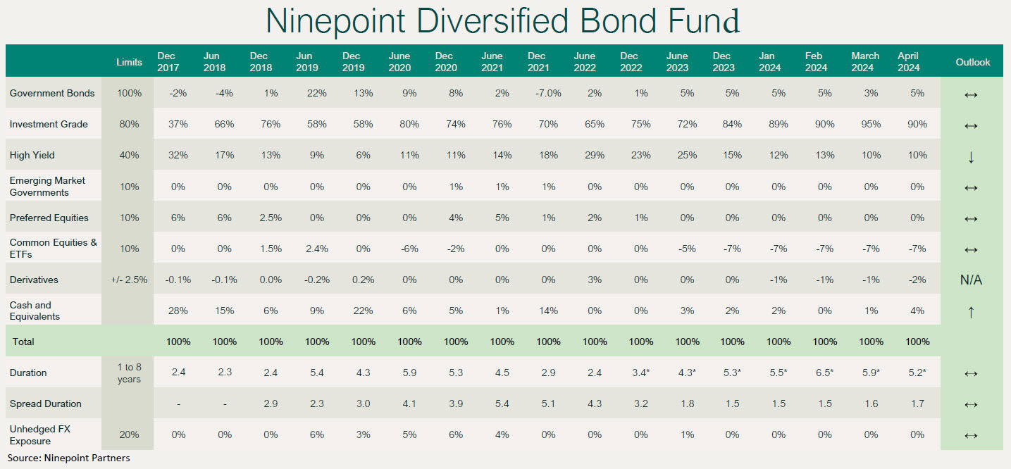 Ninepoint Diversified Bond Fund