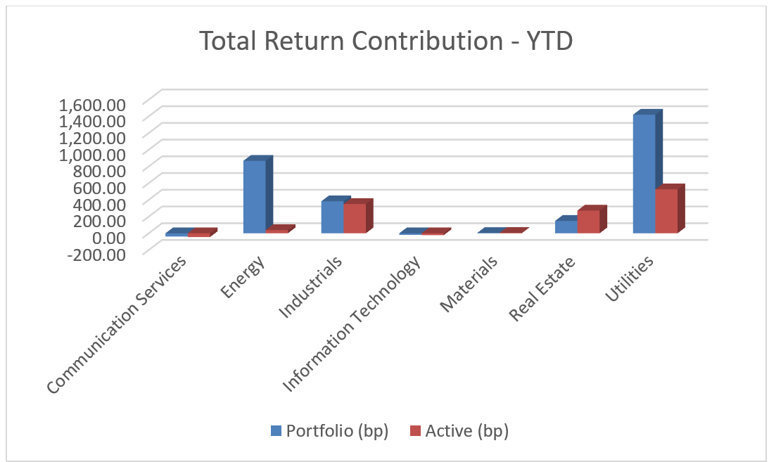 Total Return Contribution - YTD