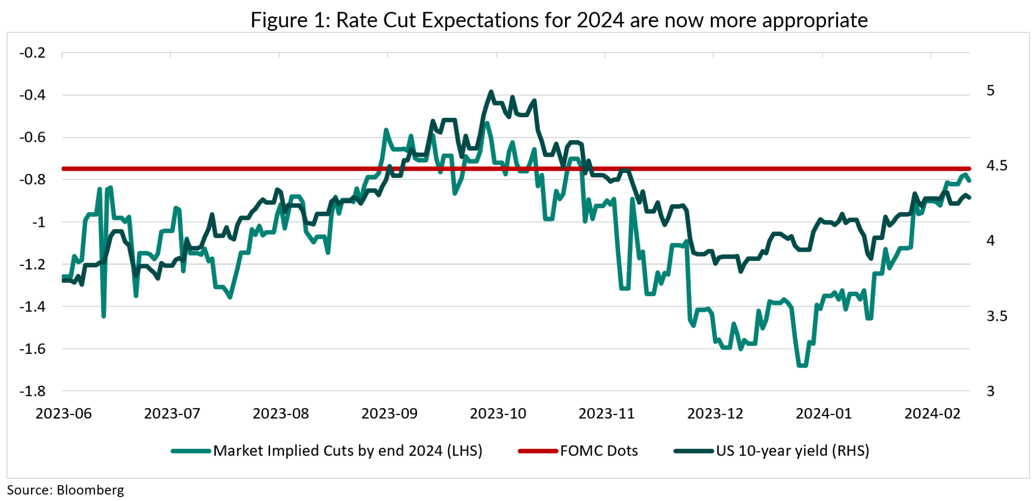 Rate cut expectation for 2024