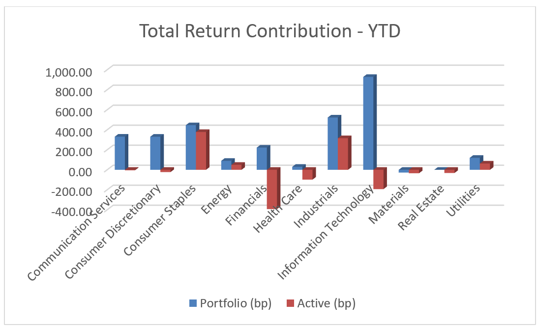 Total Return Contribution - YTD