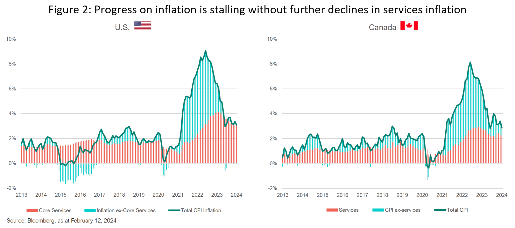 Progress on inflation is stalling