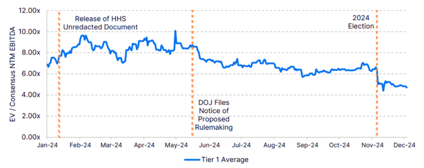 EV Multiples based on Consensus Next 12 Month EBITDA