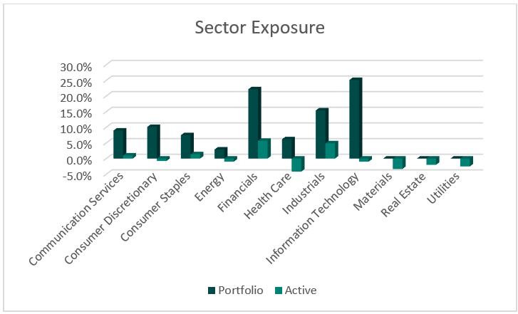 Sector Exposure