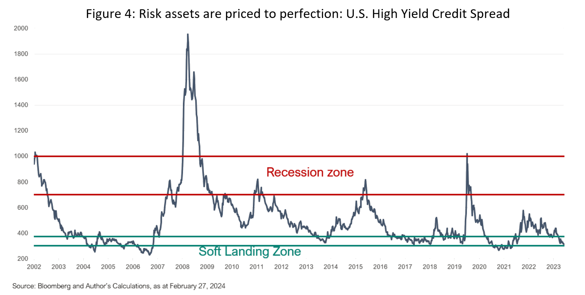 Risk assets are priced to perfection